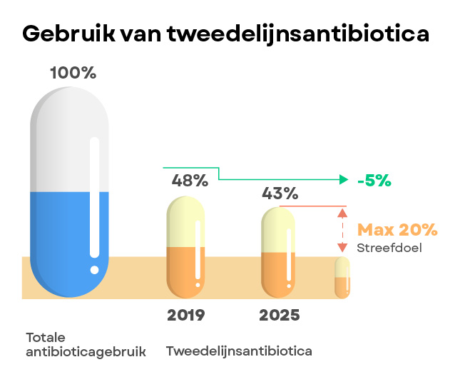 Gebruik van tweedelijns antibiotica